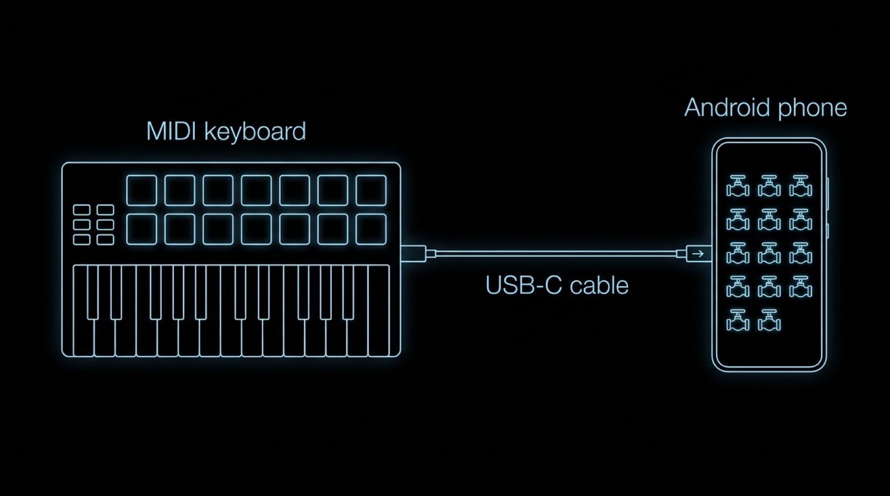 Connection: MIDI keyboard, one USB-C cable, Android phone